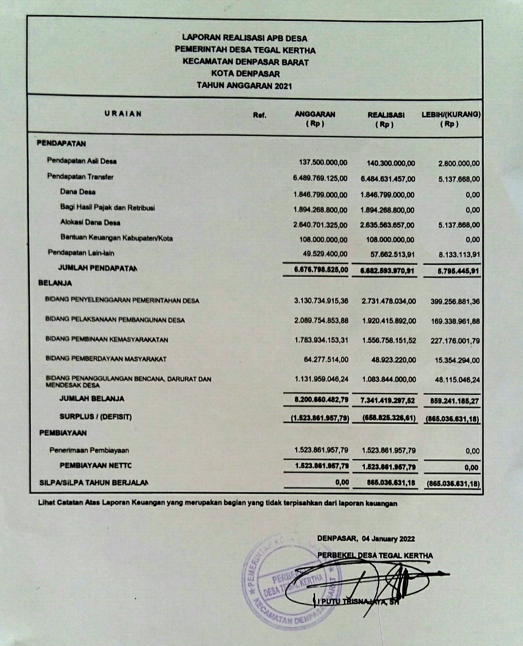 Realisasi APB Desa , Desa Tegal Kertha Kecamatan Denpasar Barat Th. 2021